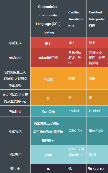 在家就能EOI移民加5分？手把手教你报考CCL